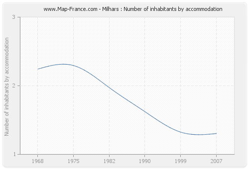 Milhars : Number of inhabitants by accommodation