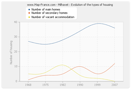 Milhavet : Evolution of the types of housing