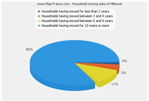 Household moving date of Milhavet