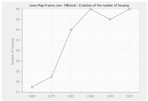 Milhavet : Evolution of the number of housing