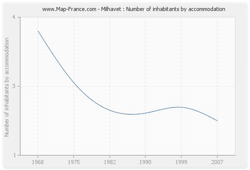 Milhavet : Number of inhabitants by accommodation