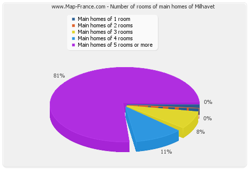 Number of rooms of main homes of Milhavet