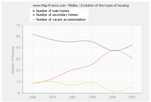 Miolles : Evolution of the types of housing