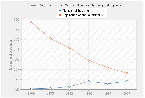 Miolles : Number of housing and population