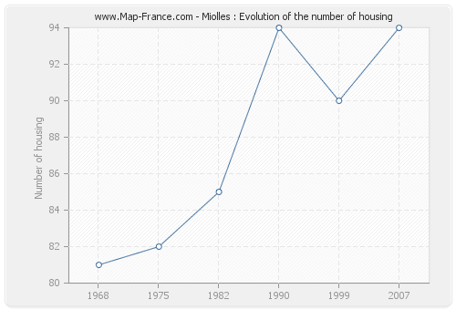 Miolles : Evolution of the number of housing