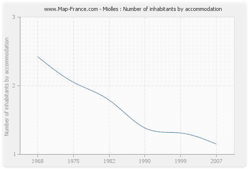 Miolles : Number of inhabitants by accommodation