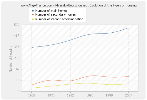Mirandol-Bourgnounac : Evolution of the types of housing