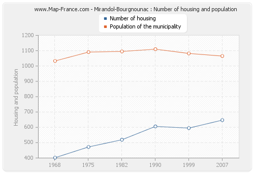 Mirandol-Bourgnounac : Number of housing and population