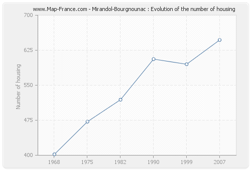 Mirandol-Bourgnounac : Evolution of the number of housing