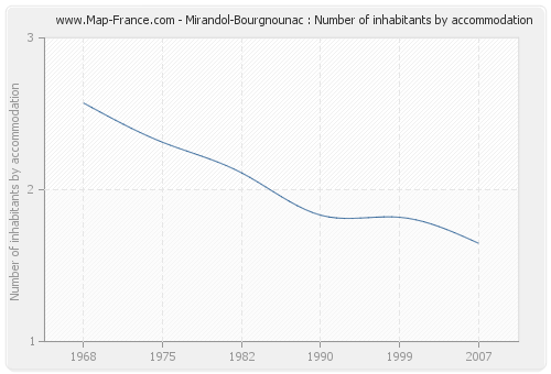 Mirandol-Bourgnounac : Number of inhabitants by accommodation