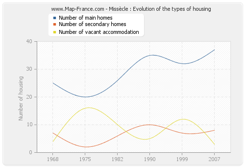 Missècle : Evolution of the types of housing