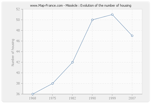 Missècle : Evolution of the number of housing