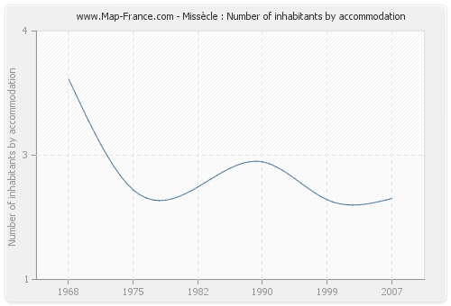 Missècle : Number of inhabitants by accommodation