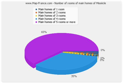 Number of rooms of main homes of Missècle