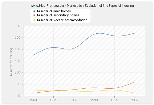 Monestiés : Evolution of the types of housing