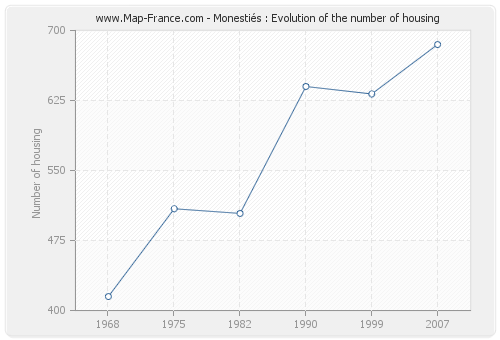 Monestiés : Evolution of the number of housing