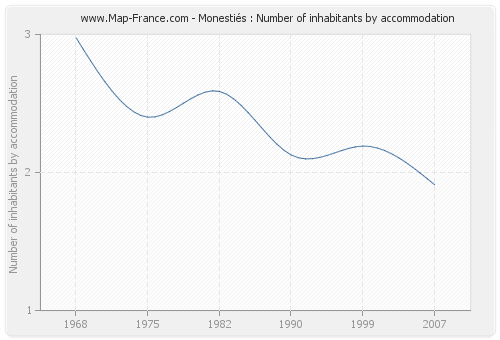 Monestiés : Number of inhabitants by accommodation