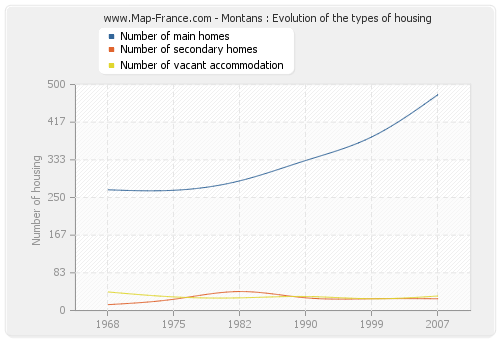 Montans : Evolution of the types of housing