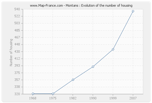 Montans : Evolution of the number of housing