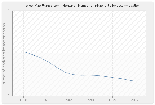 Montans : Number of inhabitants by accommodation