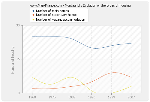 Montauriol : Evolution of the types of housing