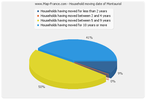 Household moving date of Montauriol