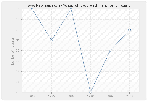 Montauriol : Evolution of the number of housing