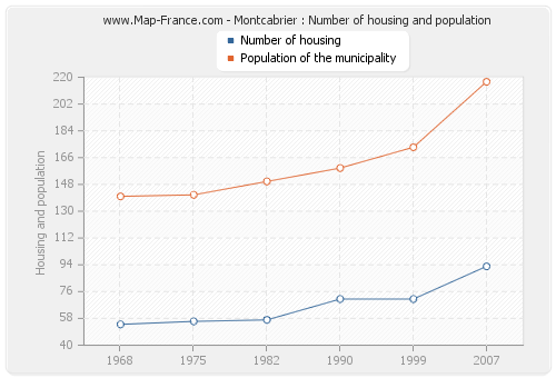 Montcabrier : Number of housing and population