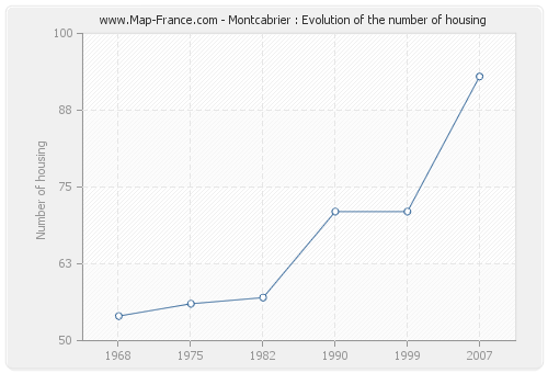 Montcabrier : Evolution of the number of housing