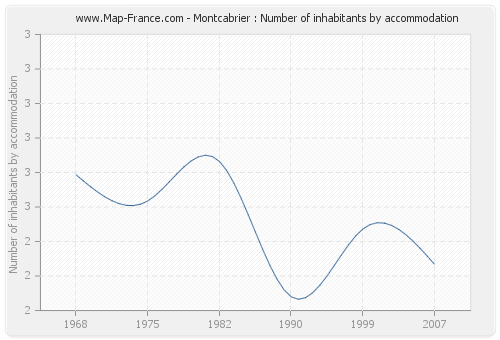 Montcabrier : Number of inhabitants by accommodation