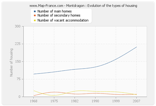 Montdragon : Evolution of the types of housing