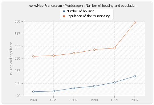 Montdragon : Number of housing and population