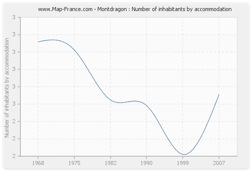 Montdragon : Number of inhabitants by accommodation