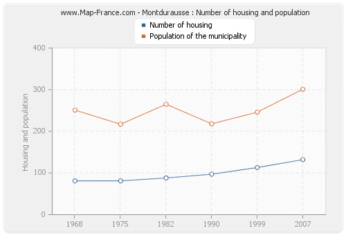 Montdurausse : Number of housing and population