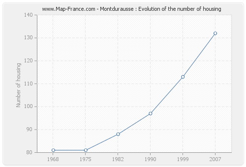 Montdurausse : Evolution of the number of housing