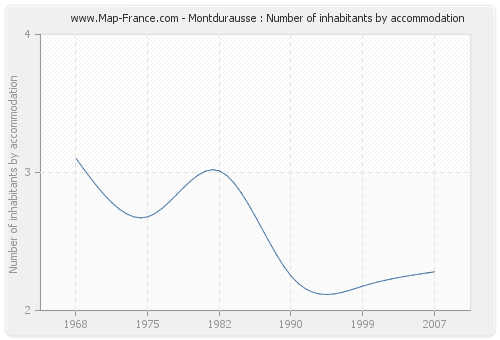 Montdurausse : Number of inhabitants by accommodation
