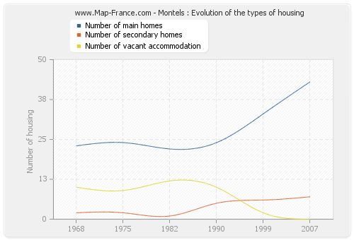 Montels : Evolution of the types of housing
