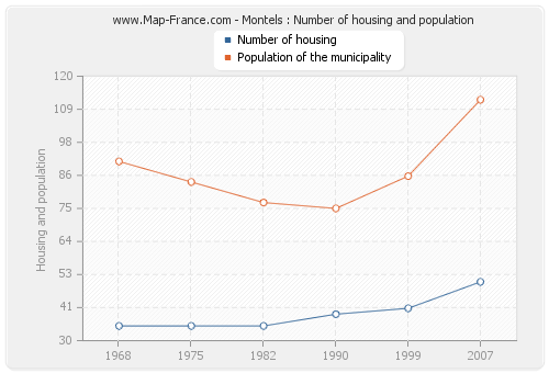 Montels : Number of housing and population