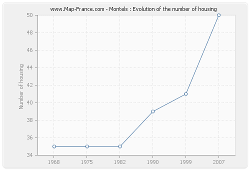 Montels : Evolution of the number of housing