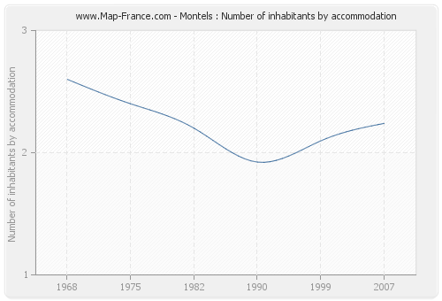 Montels : Number of inhabitants by accommodation