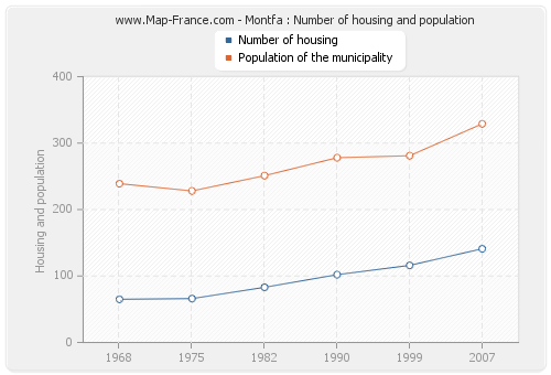 Montfa : Number of housing and population