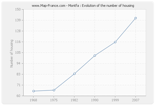 Montfa : Evolution of the number of housing