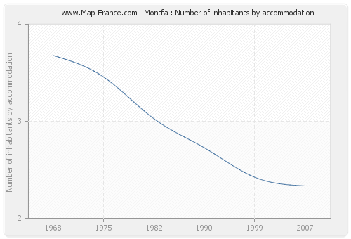 Montfa : Number of inhabitants by accommodation