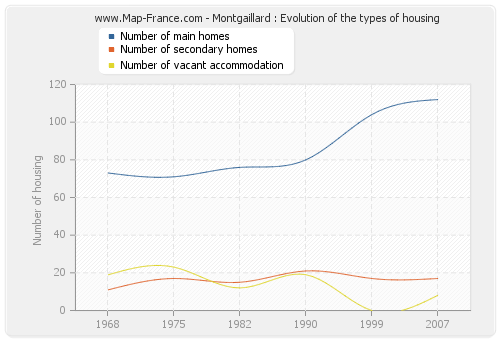 Montgaillard : Evolution of the types of housing