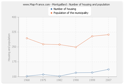 Montgaillard : Number of housing and population