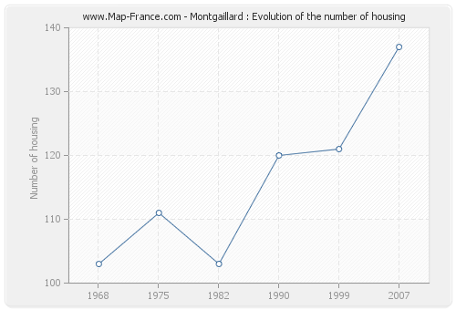 Montgaillard : Evolution of the number of housing