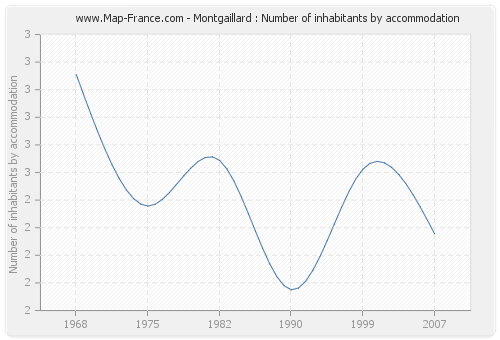 Montgaillard : Number of inhabitants by accommodation