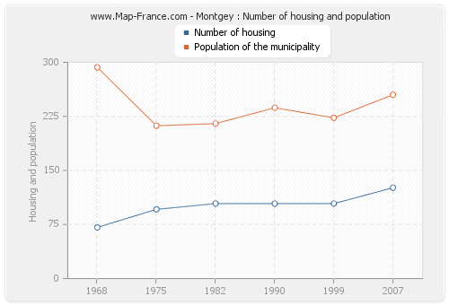 Montgey : Number of housing and population
