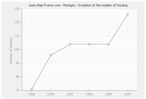 Montgey : Evolution of the number of housing