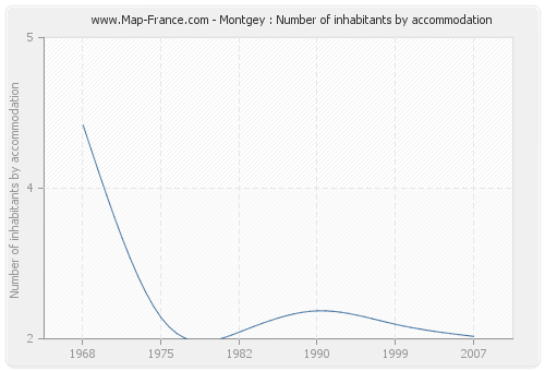Montgey : Number of inhabitants by accommodation